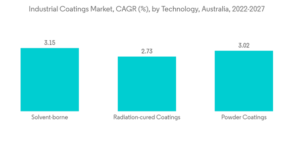 Australia Industrial Coatings Market Industrial Coatings Market C A G R By Technology Australia 2022 2027 Australia Industrial Coatings Market Industrial Coatings Market C A G R By Technology Australia 2022 2027