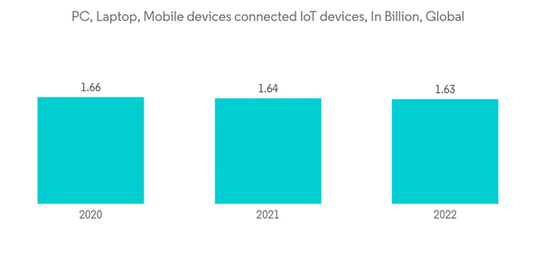 Chile Cybersecurity Market P C Laptop Mobile Devices Connected Io T Devices In Billion Global Chile Cybersecurity Market P C Laptop Mobile Devices Connected Io T Devices In Billion Global
