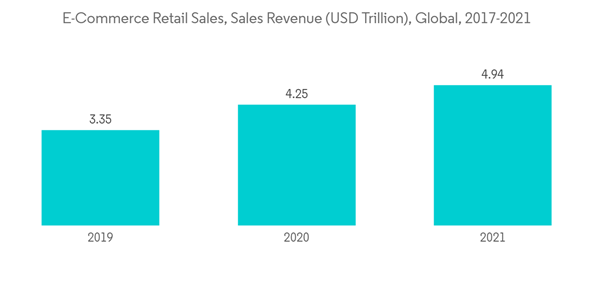 Packaging Tapes Market E Commerce Retail Sales Sales Revenue U S D Trillion Global 2017 2021 Packaging Tapes Market E Commerce Retail Sales Sales Revenue U S D Trillion Global 2017 2021