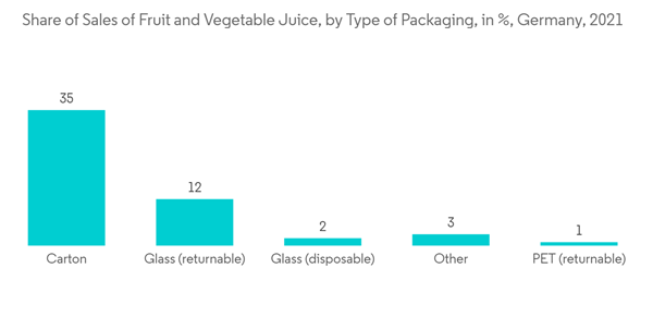 Europe Packaging Tapes Market Share Of Sales Of Fruit And Vegetable Juice By Type Of Packaging In Germany 2021 Europe Packaging Tapes Market Share Of Sales Of Fruit And Vegetable Juice By Type Of Packaging In Germany 2021