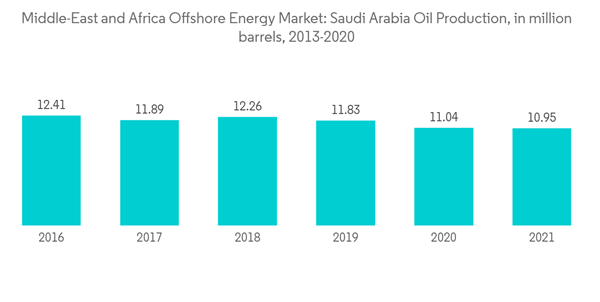 Middle East And Africa Offshore Energy Market Middle East And Africa Offshore Energy Market Saudi Arabia Oil Produc Middle East And Africa Offshore Energy Market Middle East And Africa Offshore Energy Market Saudi Arabia Oil Produc