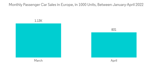 Europe Vacuum Pump Market Monthly Passenger Car Sales In Europe In 1000 Units Between January April 2022 Europe Vacuum Pump Market Monthly Passenger Car Sales In Europe In 1000 Units Between January April 2022