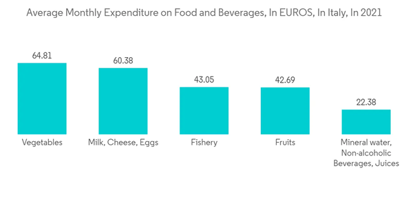 Europe Vacuum Pump Market Average Monthly Expenditure On Food And Beverages In E U R O S In Italy In 2021 Europe Vacuum Pump Market Average Monthly Expenditure On Food And Beverages In E U R O S In Italy In 2021