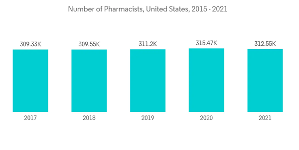 United States Pharmacy Management System Market Number Of Pharmacists United States 2015 2021 United States Pharmacy Management System Market Number Of Pharmacists United States 2015 2021