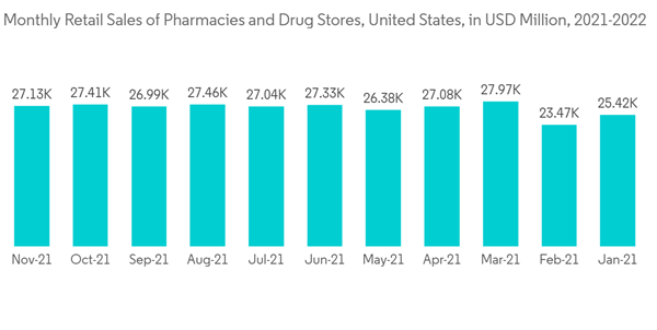 United States Pharmacy Management System Market Monthly Retail Sales Of Pharmacies And Drug Stores United States In United States Pharmacy Management System Market Monthly Retail Sales Of Pharmacies And Drug Stores United States In