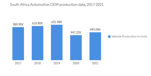 South Africa Automotove Oem Coatings Market South Africa Automotive O E M Production Data 2017 2021 South Africa Automotove Oem Coatings Market South Africa Automotive O E M Production Data 2017 2021