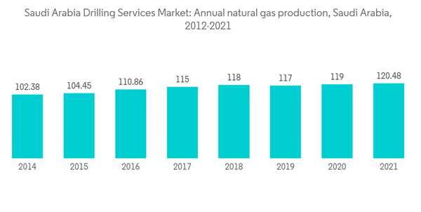 Saudi Arabia Drilling Services Market Saudi Arabia Drilling Services Market Annual Natural Gas Production Saudi Ara Saudi Arabia Drilling Services Market Saudi Arabia Drilling Services Market Annual Natural Gas Production Saudi Ara