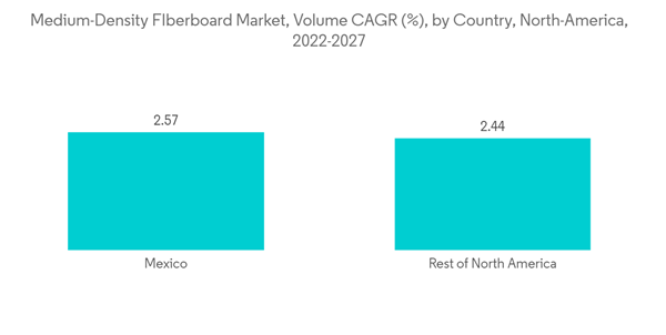 North America Medium Density Fiberboard Market Medium Density F Iberboard Market Volume C A G R By Country North Ameri North America Medium Density Fiberboard Market Medium Density F Iberboard Market Volume C A G R By Country North Ameri