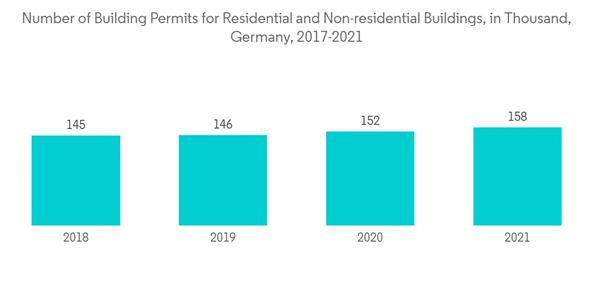 Europe Anchors And Grouts Market Number Of Building Permits For Residential And Non Residential Buildings In Thousa Europe Anchors And Grouts Market Number Of Building Permits For Residential And Non Residential Buildings In Thousa