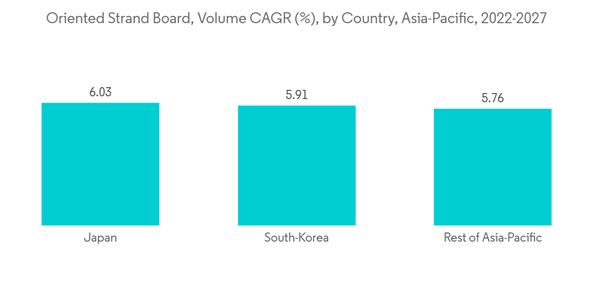 Asia Pacific Oriented Strand Board Market Oriented Strand Board Volume C A G R By Country Asia Pacific 2022 2027 Asia Pacific Oriented Strand Board Market Oriented Strand Board Volume C A G R By Country Asia Pacific 2022 2027