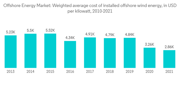 Asia Pacific Offshore Energy Market Offshore Energy Market Weighted Average Cost Of Installed Offshore Wind Energy Asia Pacific Offshore Energy Market Offshore Energy Market Weighted Average Cost Of Installed Offshore Wind Energy