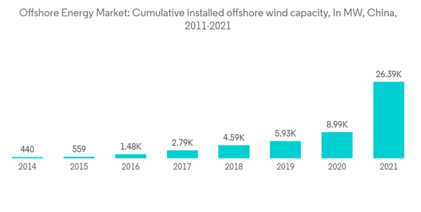 Asia Pacific Offshore Energy Market Offshore Energy Market Cumulative Installed Offshore Wind Capacity In M W China Asia Pacific Offshore Energy Market Offshore Energy Market Cumulative Installed Offshore Wind Capacity In M W China