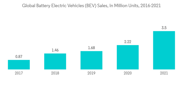 Electric Vehicle Test Equipment Market Global Battery Electric Vehicles B E V Sales In Million Units 2016 2021 Electric Vehicle Test Equipment Market Global Battery Electric Vehicles B E V Sales In Million Units 2016 2021