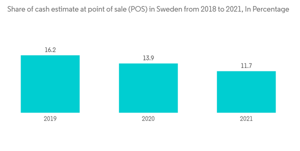 Sweden Mobile Payment Market Share Of Cash Estimate At Point Of Sale P O S In Sweden From 2018 To 2021 In Percentage Sweden Mobile Payment Market Share Of Cash Estimate At Point Of Sale P O S In Sweden From 2018 To 2021 In Percentage