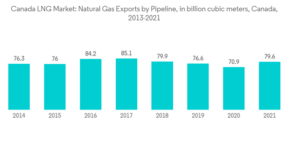 Canada Lng Market Canada L N G Market Natural Gas Exports By Pipeline In Billion Cubic Meters Canada 2013 2021 Canada Lng Market Canada L N G Market Natural Gas Exports By Pipeline In Billion Cubic Meters Canada 2013 2021