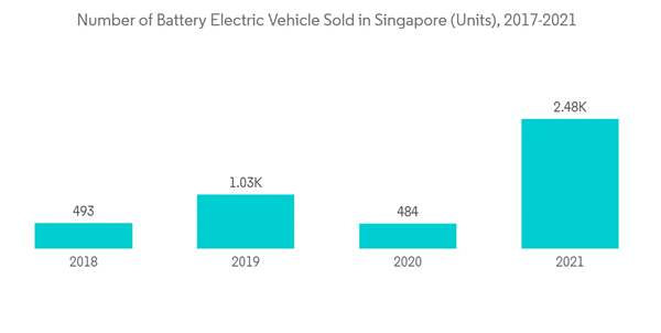 Singapore Electric Vehicle Market Number Of Battery Electric Vehicle Sold In Singapore Units 2017 2021 Singapore Electric Vehicle Market Number Of Battery Electric Vehicle Sold In Singapore Units 2017 2021