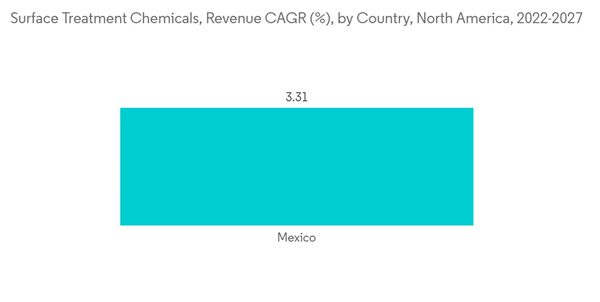 North America Surface Treatment Chemicals Market Surface Treatment Chemicals Revenue C A G R By Country North America North America Surface Treatment Chemicals Market Surface Treatment Chemicals Revenue C A G R By Country North America