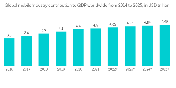 It Device Market Global Mobile Industry Contribution To G D P Worldwide From 2014 To 2025 In U S D Trillion It Device Market Global Mobile Industry Contribution To G D P Worldwide From 2014 To 2025 In U S D Trillion