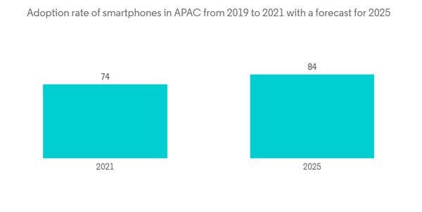 It Device Market Adoption Rate Of Smartphones In A P A C From 2019 To 2021 With A Forecast For 2025 It Device Market Adoption Rate Of Smartphones In A P A C From 2019 To 2021 With A Forecast For 2025