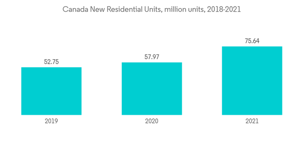 North America Repair And Rehabilitation Market Canada New Residential Units Million Units 2018 2021 North America Repair And Rehabilitation Market Canada New Residential Units Million Units 2018 2021
