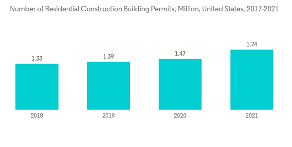 North America Repair And Rehabilitation Market Number Of Residential Construction Building Permits Million United S North America Repair And Rehabilitation Market Number Of Residential Construction Building Permits Million United S