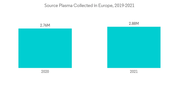 Blood Transfusion Diagnostics Market Source Plasma Collected In Europe 2019 2021 Blood Transfusion Diagnostics Market Source Plasma Collected In Europe 2019 2021