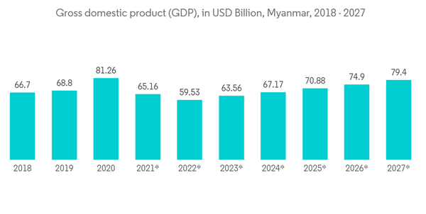 Myanmar Ict Market Gross Domestic Product G D P In U S D Billion Myanmar 2018 2027 Myanmar Ict Market Gross Domestic Product G D P In U S D Billion Myanmar 2018 2027