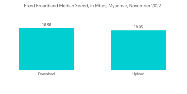 Myanmar Ict Market Fixed Broadband Median Speed In Mbps Myanmar November 2022 Myanmar Ict Market Fixed Broadband Median Speed In Mbps Myanmar November 2022