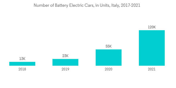 Italy Lubricants Market Number Of Battery Electric Cars In Units Italy 2017 2021 Italy Lubricants Market Number Of Battery Electric Cars In Units Italy 2017 2021