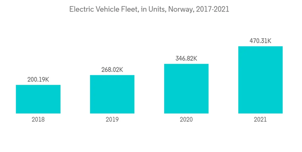 Norway Lubricants Market Electric Vehicle Fleet In Units Norway 2017 2021 Norway Lubricants Market Electric Vehicle Fleet In Units Norway 2017 2021