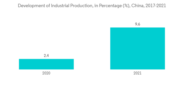 Asia Pacific Repair And Rehabilitation Market Development Of Industrial Production In Percentage China 2017 2021 Asia Pacific Repair And Rehabilitation Market Development Of Industrial Production In Percentage China 2017 2021