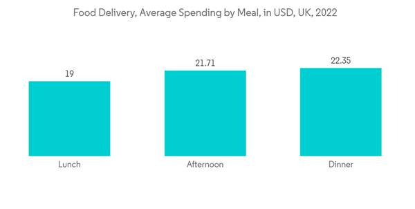 Europe Online Grocery Delivery Market Food Delivery Average Spending By Meal In U S D U K 2022 Europe Online Grocery Delivery Market Food Delivery Average Spending By Meal In U S D U K 2022