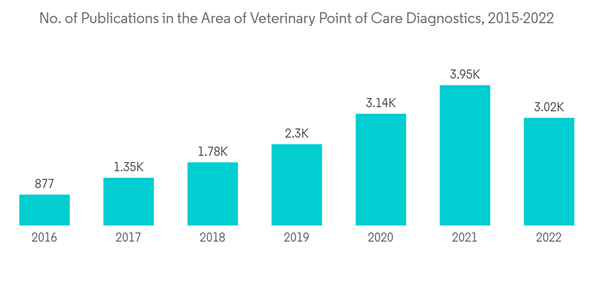 Veterinary Point Of Care Diagnostics Market No. Of Publications In The Area Of Veterinary Point Of Care Diagnostics Veterinary Point Of Care Diagnostics Market No. Of Publications In The Area Of Veterinary Point Of Care Diagnostics