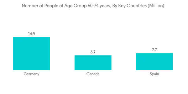 Vitamin D Testing Market Number Of People Of Age Group 60 74 Years By Key Countries Million Vitamin D Testing Market Number Of People Of Age Group 60 74 Years By Key Countries Million