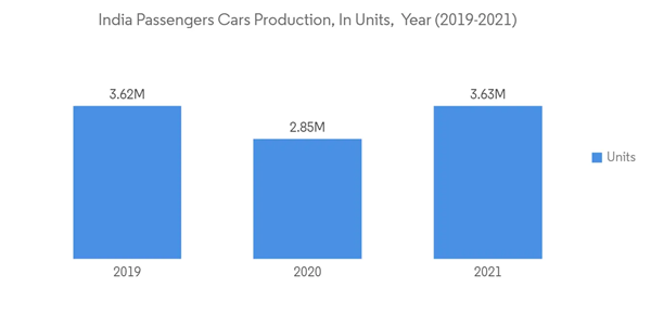 India Automotive Oem Coatings Market India Passengers Cars Production In Units Year 2019 2021 India Automotive Oem Coatings Market India Passengers Cars Production In Units Year 2019 2021