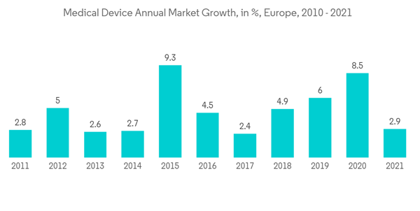 Photodiode Sensors Market Medical Device Annual Market Growth In Europe 2010 2021 Photodiode Sensors Market Medical Device Annual Market Growth In Europe 2010 2021