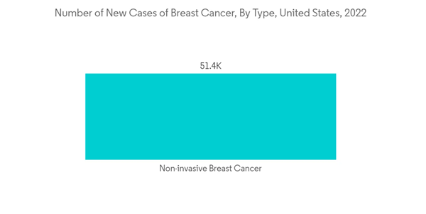 In Situ Hybridization Market Number Of New Cases Of Breast Cancer By Type United States 2022 In Situ Hybridization Market Number Of New Cases Of Breast Cancer By Type United States 2022