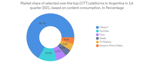 Argentina Telecom Market Market Share Of Selected Over The Top O T T Platforms In Argentina In 1st Quarter 2021 Based Argentina Telecom Market Market Share Of Selected Over The Top O T T Platforms In Argentina In 1st Quarter 2021 Based