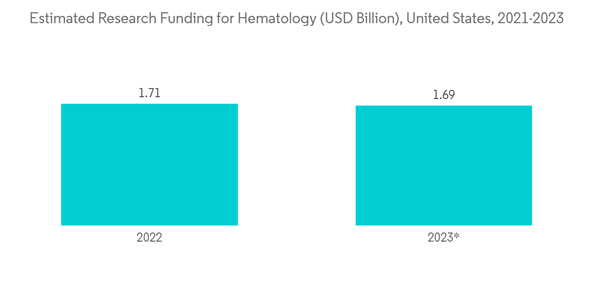 Anemia Treatment Market Estimated Research Funding For Hematology U S D Billion United States 2021 2023 Anemia Treatment Market Estimated Research Funding For Hematology U S D Billion United States 2021 2023