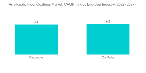 Asia Pacific Floor Coatings Market Asia Pacific Floor Coatings Market C A G R By End User Industry 2022 2027 Asia Pacific Floor Coatings Market Asia Pacific Floor Coatings Market C A G R By End User Industry 2022 2027