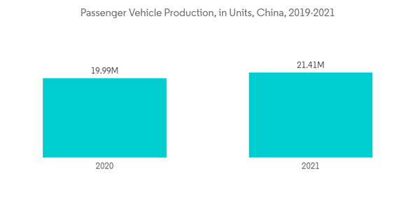 Asia Pacific Bio Ethanol Market Passenger Vehicle Production In Units China 2019 2021 Asia Pacific Bio Ethanol Market Passenger Vehicle Production In Units China 2019 2021