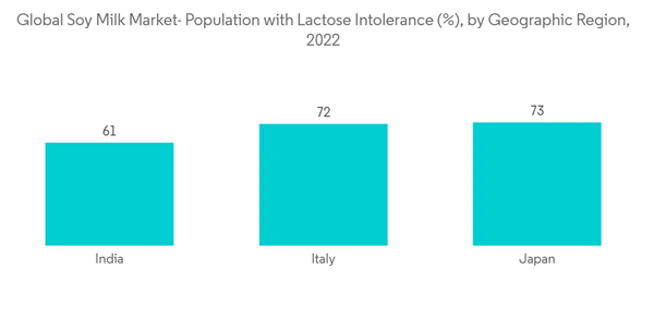 Soy Milk Market Global Soy Milk Market Population With Lactose Intolerance By Geographic Region 2022 Soy Milk Market Global Soy Milk Market Population With Lactose Intolerance By Geographic Region 2022