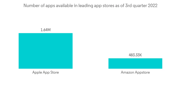E Commerce App Market Number Of Apps Available In Leading App Stores As Of 3rd Quarter 2022 E Commerce App Market Number Of Apps Available In Leading App Stores As Of 3rd Quarter 2022