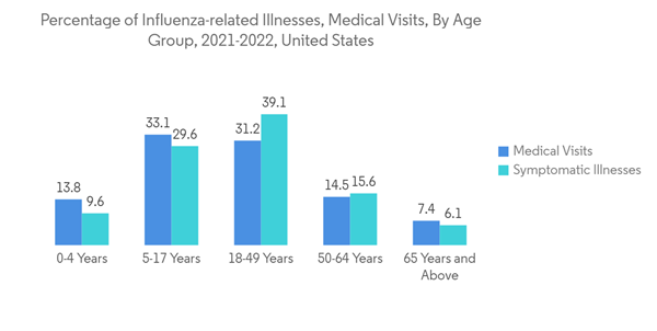 Respiratory Protection Equipment Market Percentage Of Influenza Related Illnesses Medical Visits By Age Group 2021 Respiratory Protection Equipment Market Percentage Of Influenza Related Illnesses Medical Visits By Age Group 2021