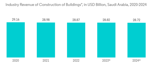 Middle East And Africa Carbon Black Market Industry Revenue Of Construction Of Buildings In U S D Billion Saudi Arabi Middle East And Africa Carbon Black Market Industry Revenue Of Construction Of Buildings In U S D Billion Saudi Arabi