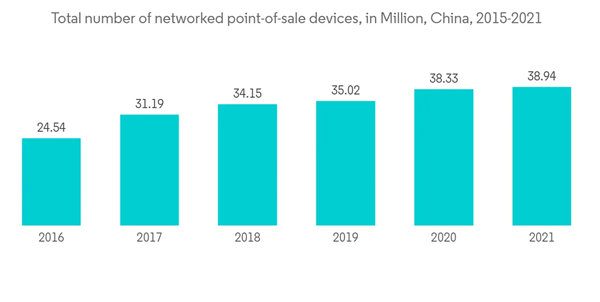 China Pos Terminal Market Total Number Of Networked Point Of Sale Devices In Million China 2015 2021 China Pos Terminal Market Total Number Of Networked Point Of Sale Devices In Million China 2015 2021