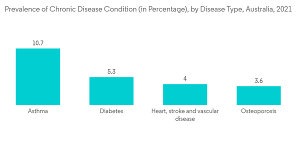 Ambulance Stretchers Market Prevalence Of Chronic Disease Condition In Percentage By Disease Type Australia 2021 Ambulance Stretchers Market Prevalence Of Chronic Disease Condition In Percentage By Disease Type Australia 2021