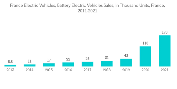 France Electric Vehicles Market France Electric Vehicles Battery Electric Vehicles Sales In Thousand Units France 2 France Electric Vehicles Market France Electric Vehicles Battery Electric Vehicles Sales In Thousand Units France 2
