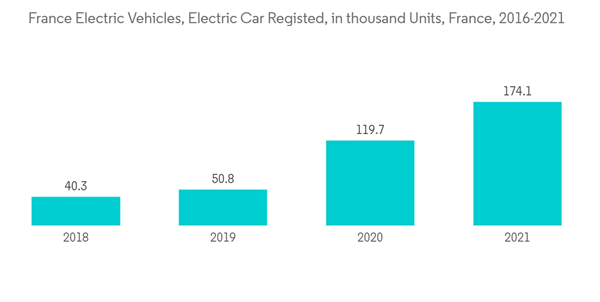 France Electric Vehicles Market France Electric Vehicles Electric Car Registed In Thousand Units France 2016 2021 France Electric Vehicles Market France Electric Vehicles Electric Car Registed In Thousand Units France 2016 2021