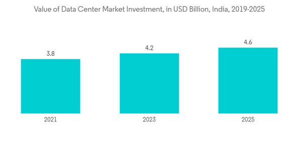 Asia Pacific It Services Market Value Of Data Center Market Investment In U S D Billion India 2019 2025 Asia Pacific It Services Market Value Of Data Center Market Investment In U S D Billion India 2019 2025